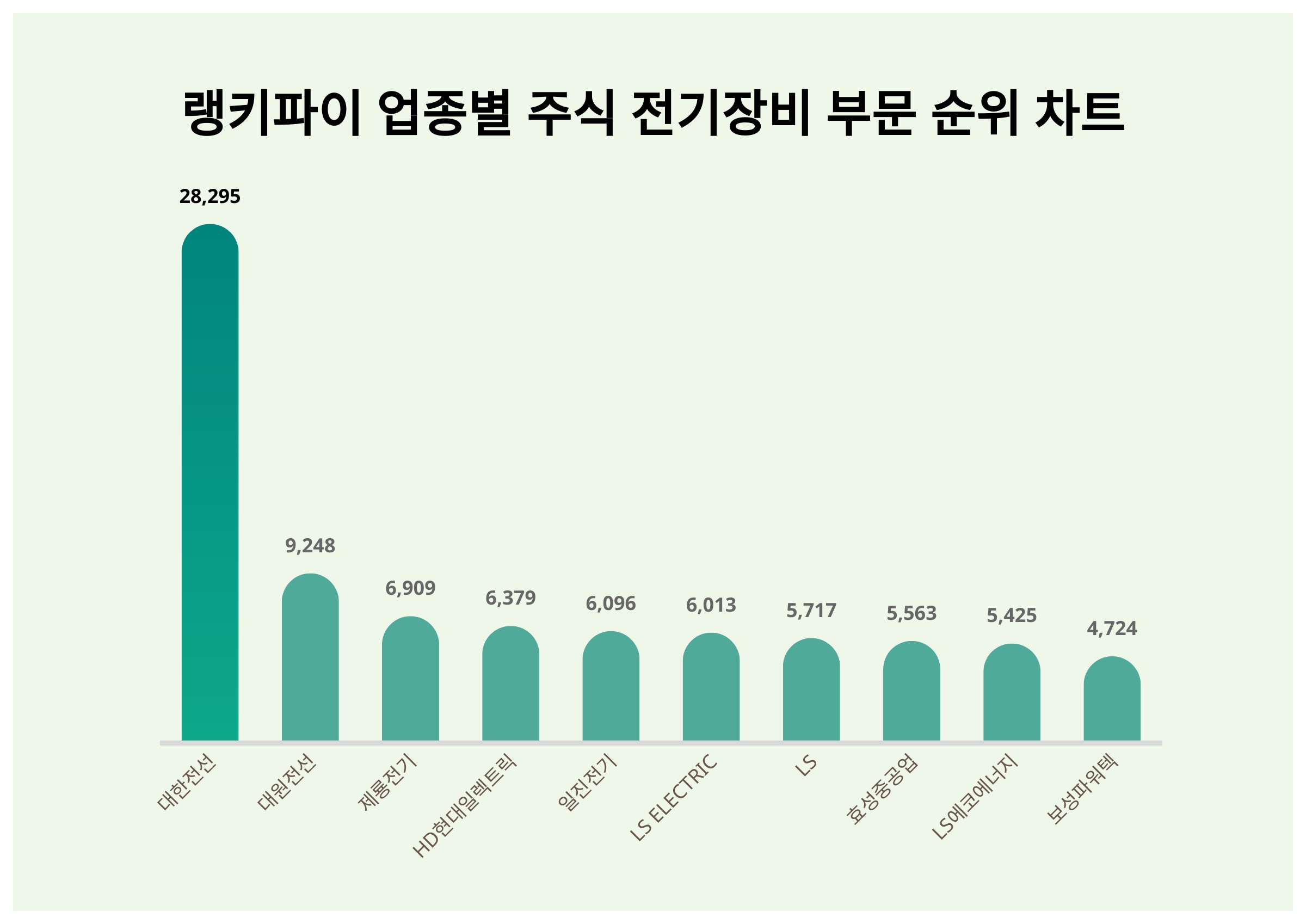 ▲업종별 주식 전기장비 부문 순위 차트 ⓒ랭키파이