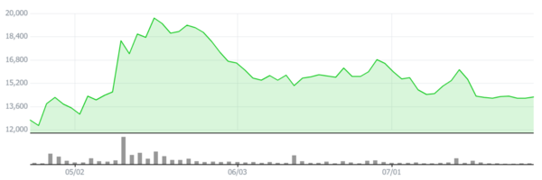▲대한전선의 최근 3개월간 주가 추이. ⓒ네이버