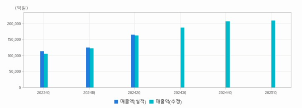 ▲SK하이닉스 실적&컨센서스 추이. ⓒ에프앤가이드
