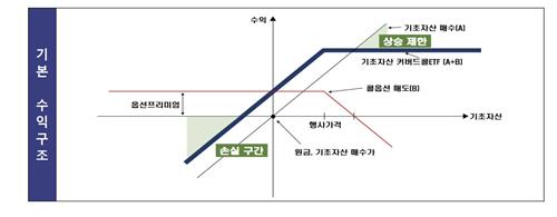▲커버드콜 상장지수펀드(ETF) 수익구조. ⓒ금융감독원