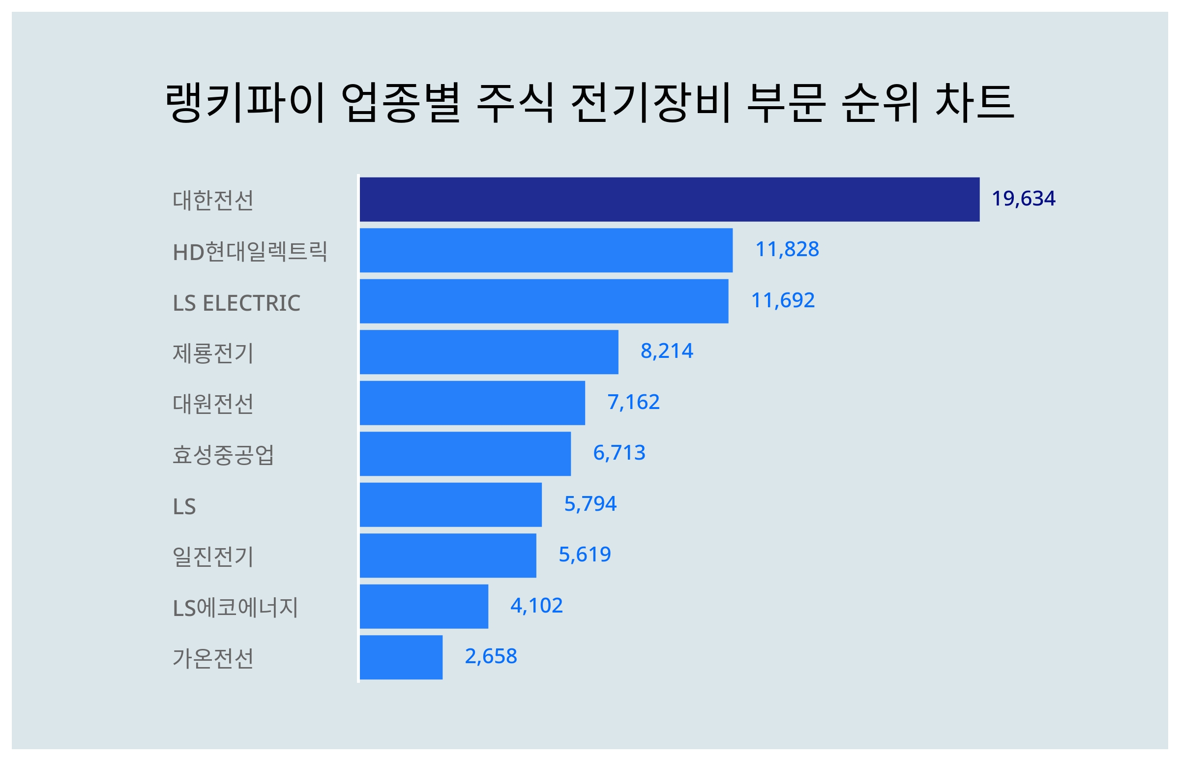 ▲업종별 주식 전기장비 부문 순위 차트 ⓒ랭키파이