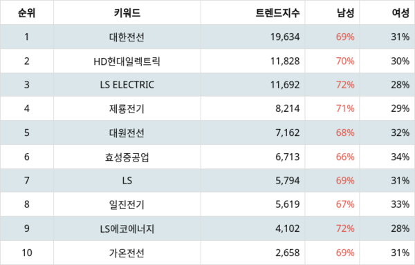 ▲업종별 주식 전기장비 부문 트렌드 지수 분석 결과 ⓒ랭키파이