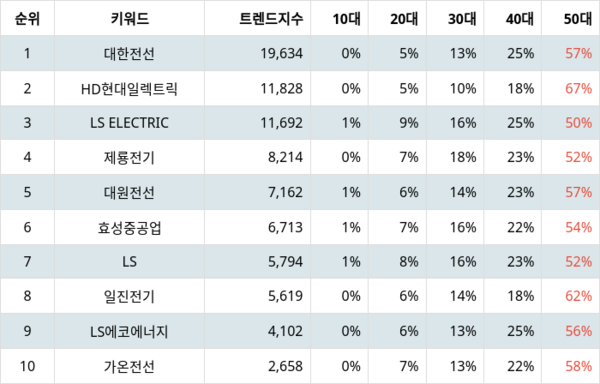 ▲업종별 주식 전기장비 부문 트렌드 지수 분석 결과 ⓒ랭키파이