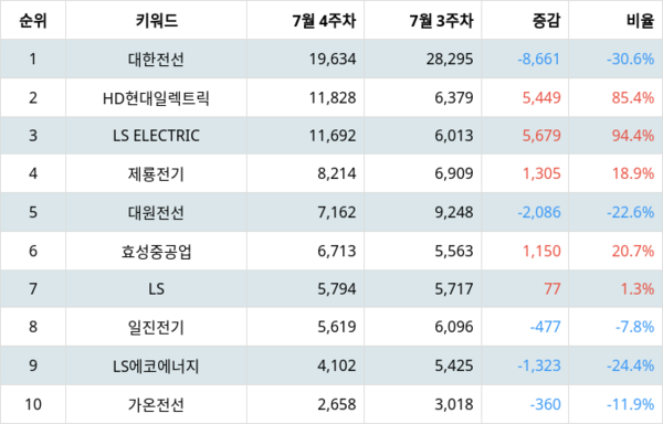 ▲업종별 주식 전기장비 부문 트렌드 지수 분석 결과 ⓒ랭키파이