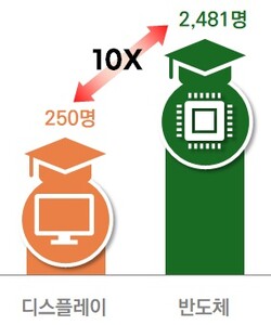 ▲2023년도 디스플레이 학과 모집정원 수. ⓒ한국디스플레이산업협회
