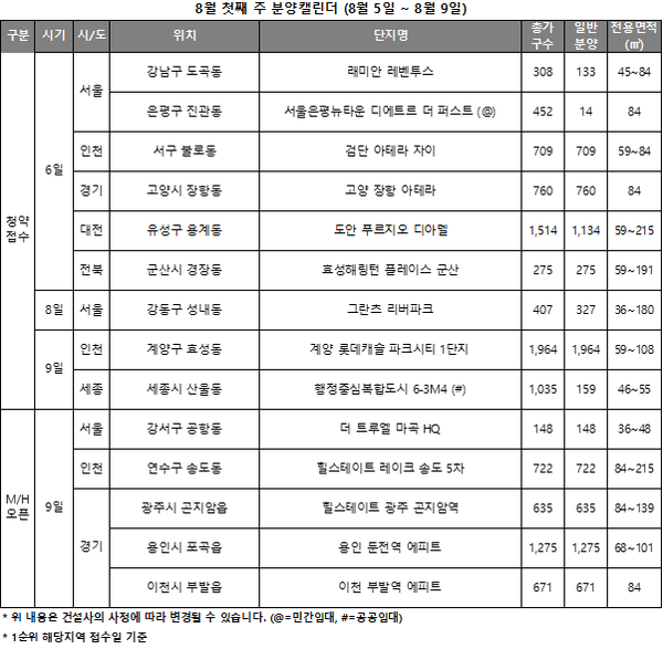 ▲8월 첫째주 전국 분양 캘린더. ⓒ리얼투데이