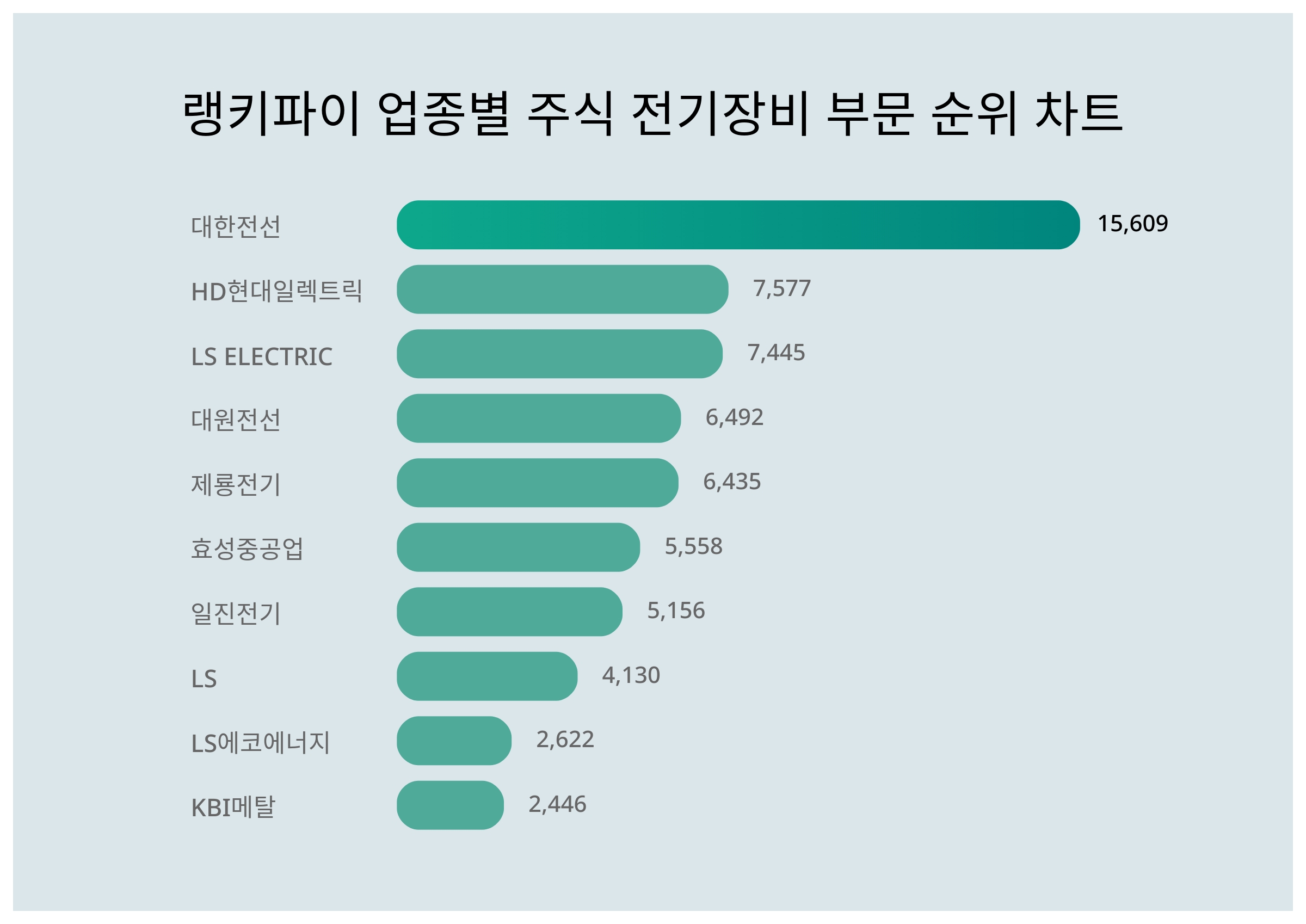 ▲업종별 주식 전기장비 부문 순위 차트 ⓒ랭키파이