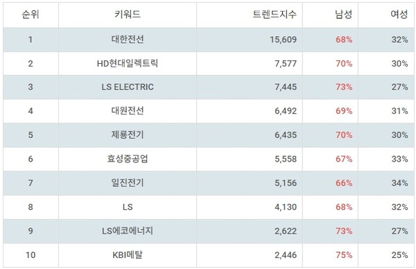 ▲업종별 주식 전기장비 부문 트렌드 지수 분석 결과 ⓒ랭키파이