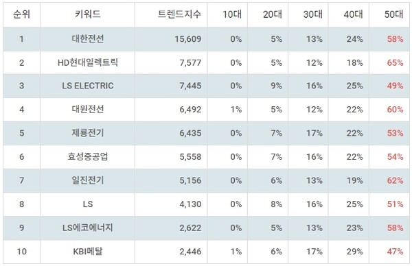 ▲업종별 주식 전기장비 부문 트렌드 지수 분석 결과 ⓒ랭키파이