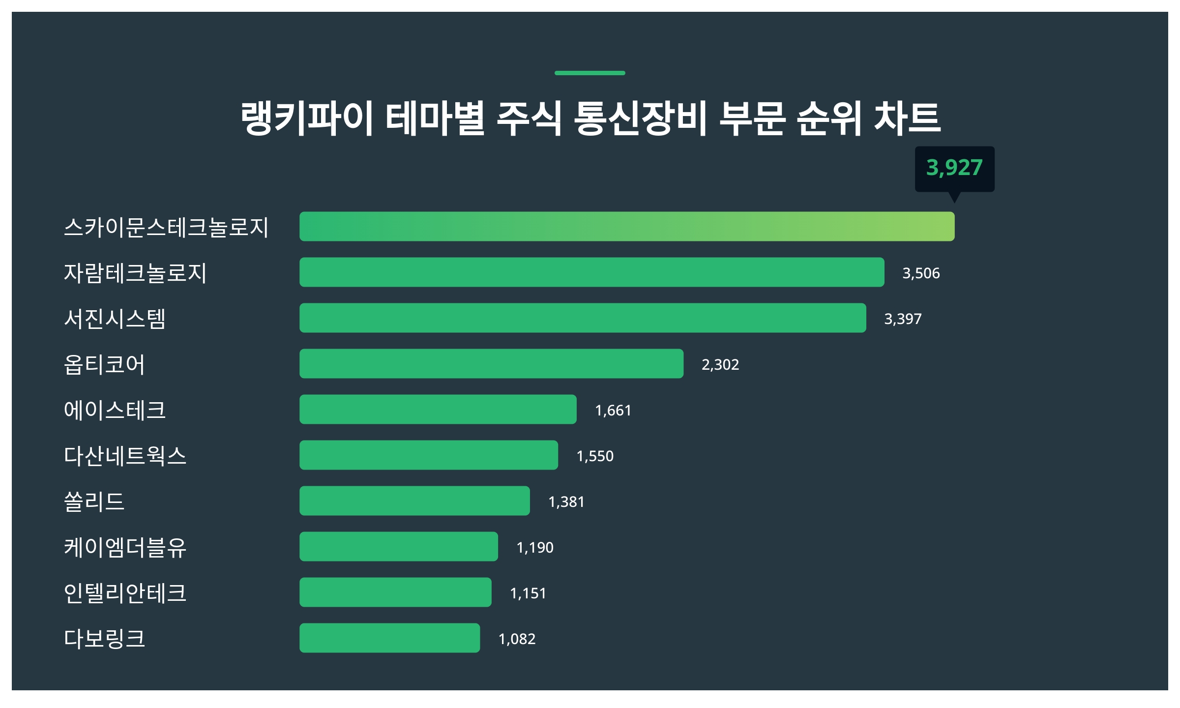 8월 1주차 테마별 주식 통신장비 부문 트렌드지수 스카이문스테크놀로지 1위 < 데이터 < 기사본문 - SR타임스