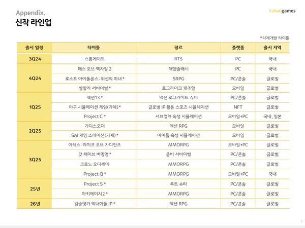 ▲카카오게임즈 신작 라인업. ⓒ카카오게임즈