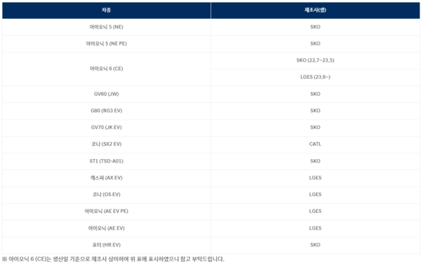 ▲차종별 배터리 제조사 현황. ⓒ현대자동차 홈페이지