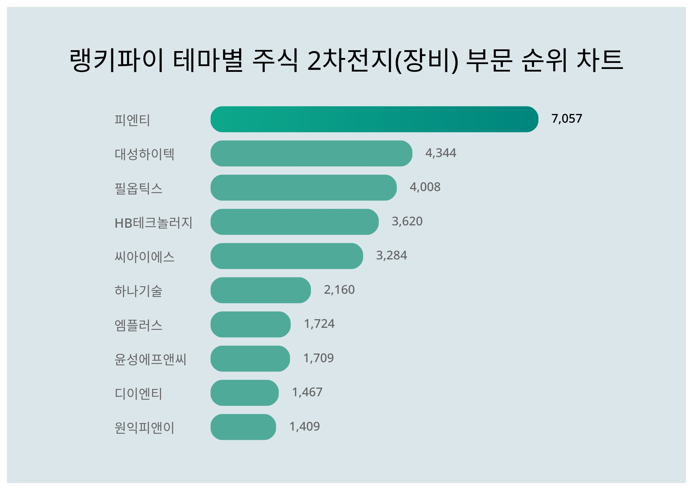 8월 2주차 주식 2차전지 장비 부문 트렌드지수 피엔티 1위 < 데이터 < 기사본문 - SR타임스