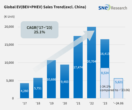 ▲2024년 7월 글로벌 수소연료전기차(FCEV) 월별 추이. ⓒSNE리서치