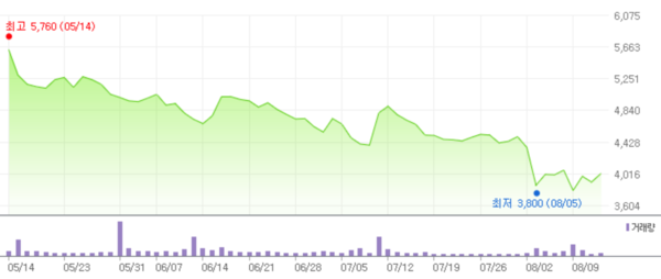 ▲한온시스템 최근 3개월간 주가 변동 추이. ⓒ한국거래소