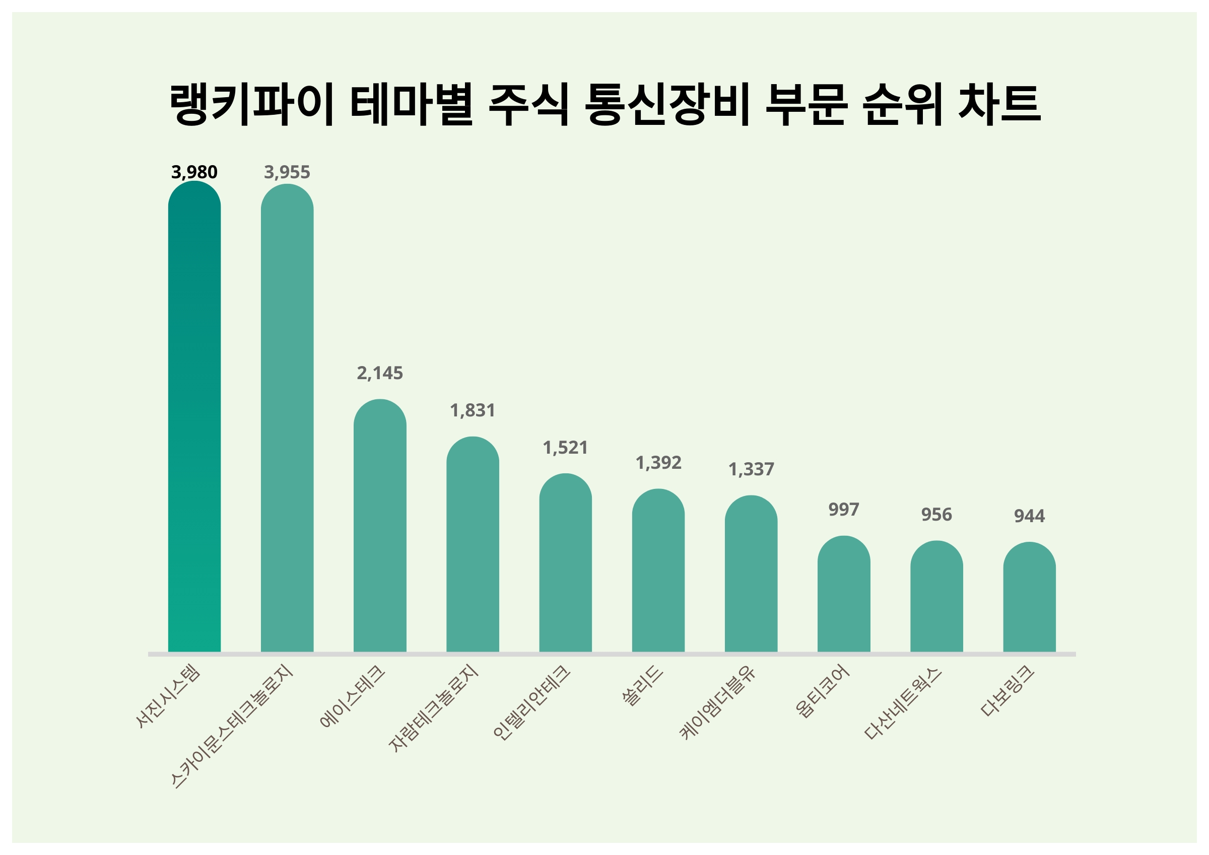 8월 2주차 테마별 주식 통신장비 부문 트렌드지수 서진시스템 1위 < 데이터 < 기사본문 - SR타임스