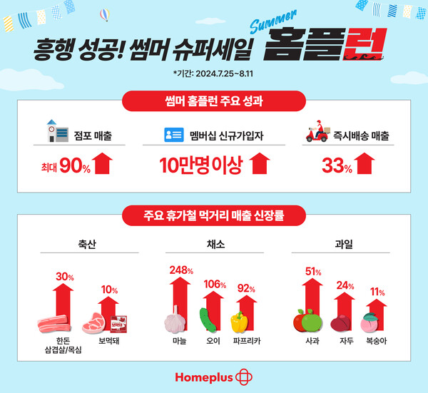▲‘썸머 슈퍼세일! 썸머 홈플런’ 행사 관련 홈플러스가 자체 분석한 인포그래픽. ⓒ홈플러스