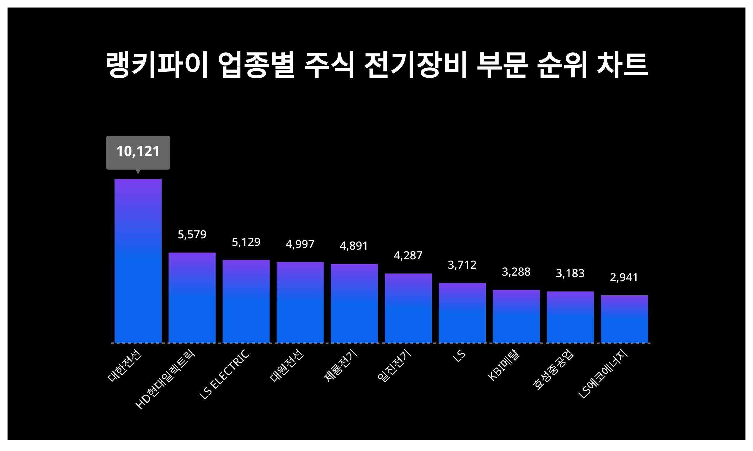 8월 3주차 랭키파이 주식 전기장비 부문 트렌드 지수 대한전선 1위 < 데이터 < 기사본문 - SR타임스