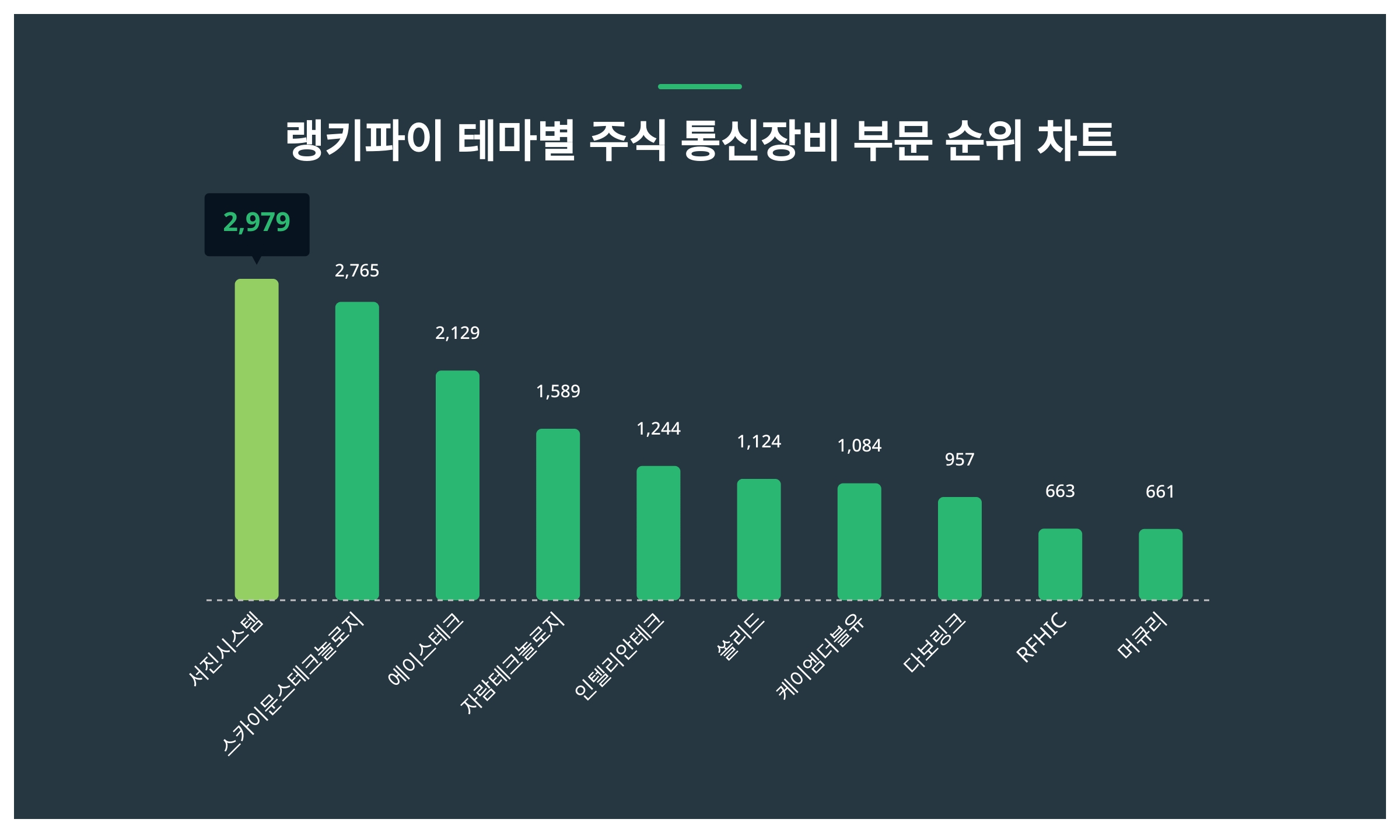 1위 서진시스템·2위 스카이문스테크놀로지·3위 에이스테크...8월 3주차, 주식 통신장비 부문 트렌드 지수 순위 < 데이터 < 기사본문  - SR타임스