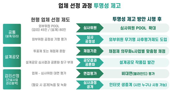 ▲SH공사 설계·감리업체 선정과정 혁신제도. ⓒSH공사