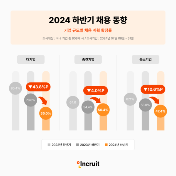 ▲2024 하반기 기업 규모별 채용 계획 확정률. ⓒ인크루트