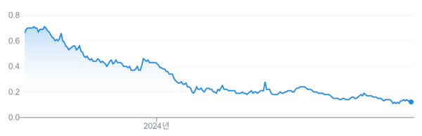▲피드몬트 주가 추이. ⓒ미국 증시