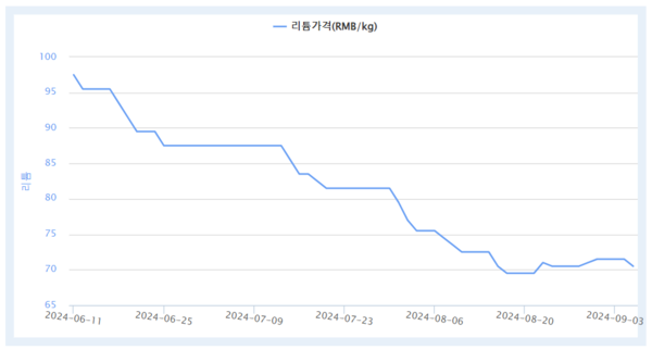 ▲리튬 가격 추이. ⓒ한국자원정보서비스(KOMIS)