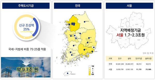 ▲최근 5년 간 평균 신규 조성액 약 38조8,000억원 중 25%인 약 9조7,000억원을 인구비율 및 청약계좌비율 기준으로 배분 시 서울은 약 1조7,000억~2조3,000원 규모로 집계됐다. ⓒ SH공사