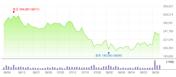 ▲포스코퓨처엠 최근 3개월새 주가 추이. ⓒ한국거래소