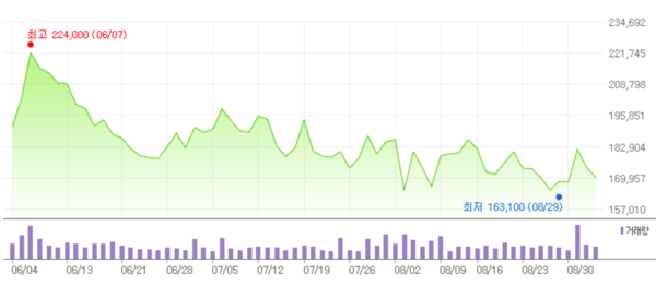 ▲에코프로비엠 최근 3개월새 주가 추이. ⓒ한국거래소