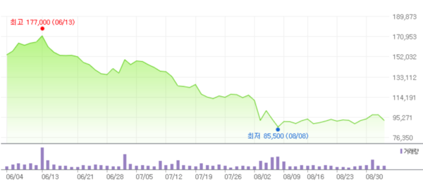 ▲엘앤에프 최근 3개월새 주가 추이. ⓒ한국거래소