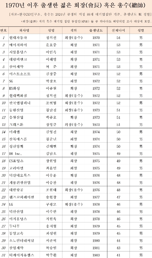 ▲ 1970년 이후 출생한 젊은 회장 ⓒ 기업분석 전문 한국CXO연구소