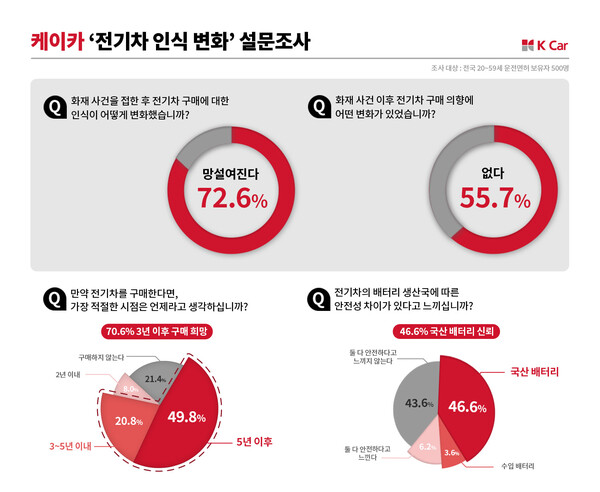 ▲케이카가 전국 20~59세 남녀 500명에게 ‘전기차 인식 변화’에 대한 설문조사를 진행한 결과 72.6%는 최근 아파트 주차장 화재 사건 이후 ‘전기차 구매가 망설여진다’고 답했고 67.8%가 ‘화재 위험성’을 이유로 들었다. ⓒ케이카