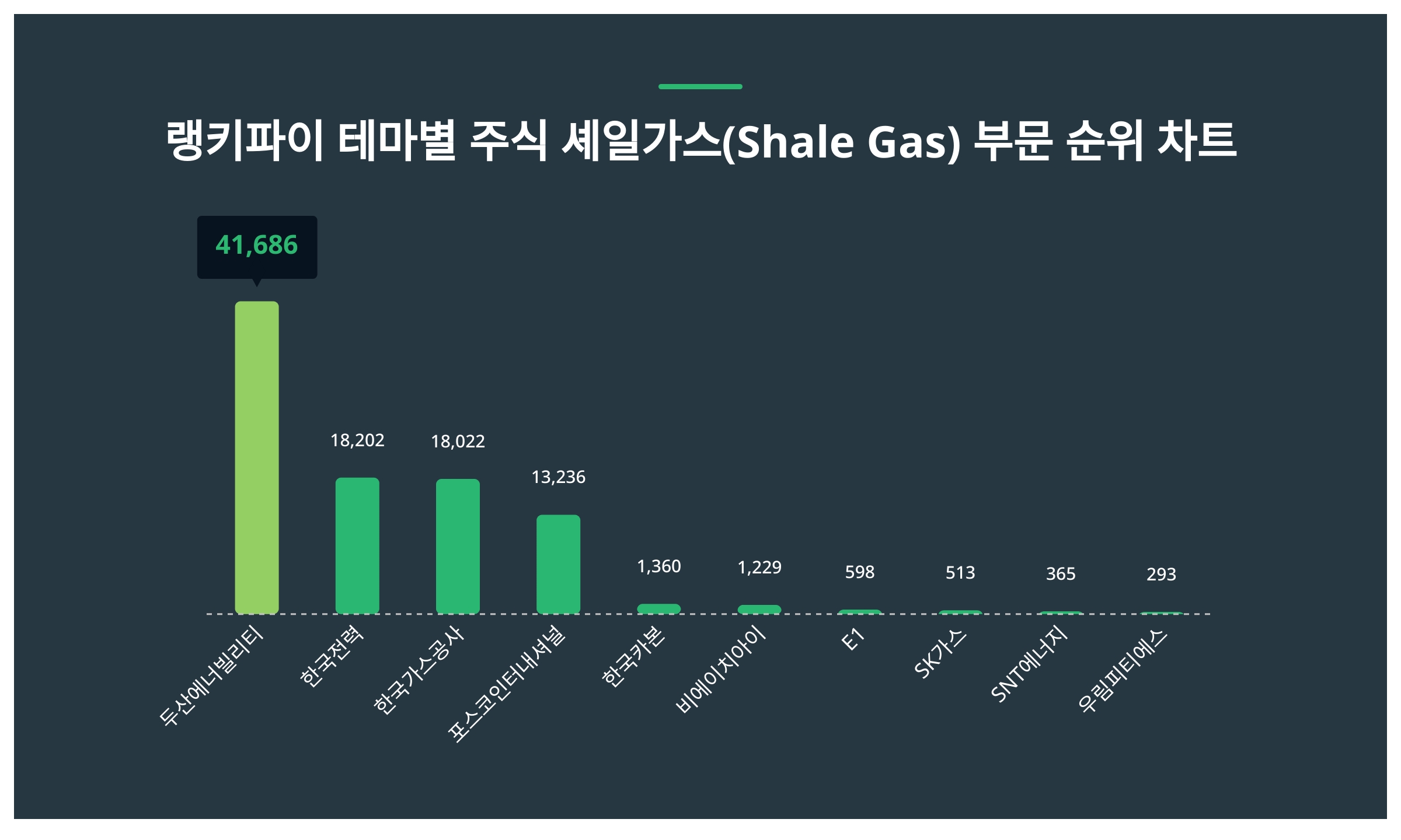 1위 두산에너빌리티·2위 한국전력·3위 한국가스공사...9월 1주차, 주식 셰일가스 부문 트렌드 지수 순위 < 데이터 < 기사본문 -  SR타임스