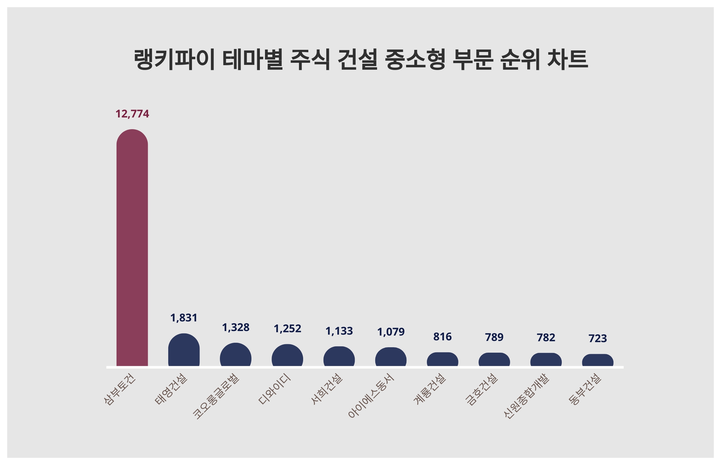 ▲테마별 주식 건설 중소형 부문 트렌드 지수 순위. ⓒ랭키파이 