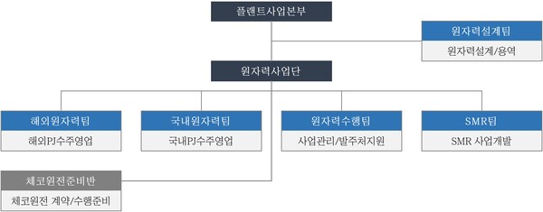 ▲대우건설 플랜트사업본부 원자력 조직도. ⓒ대우건설