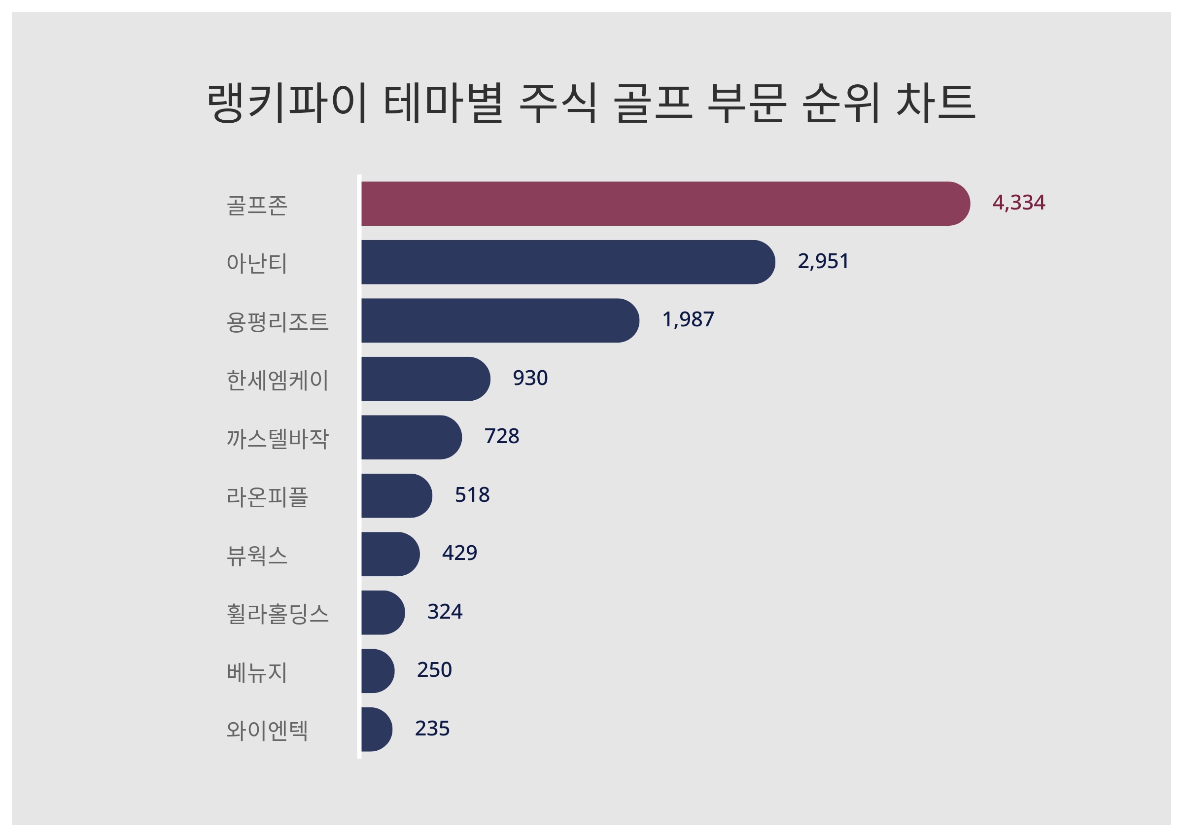 ▲테마별 주식 골프 부문 순위 차트 ⓒ랭키파이