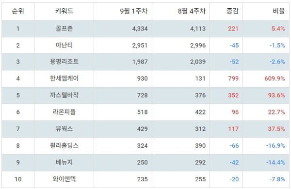 ▲테마별 주식 골프 부문 트렌드 지수 분석 결과 ⓒ랭키파이