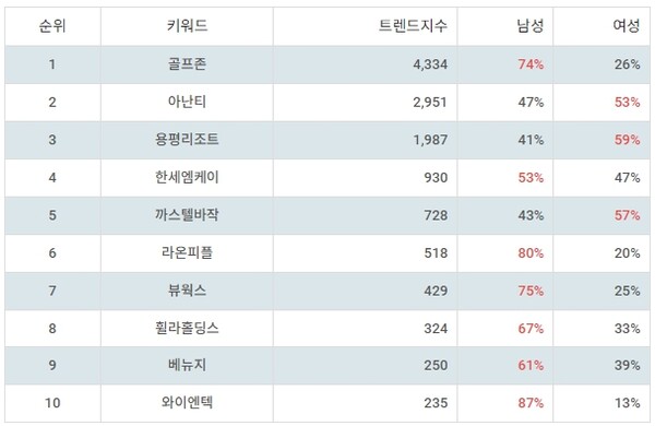 ▲테마별 주식 골프 부문 트렌드 지수 분석 결과 ⓒ랭키파이