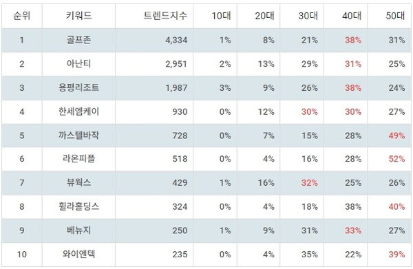 ▲테마별 주식 골프 부문 트렌드 지수 분석 결과 ⓒ랭키파이