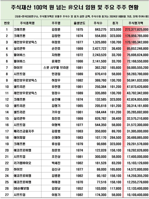 ▲주식재산이 100억 원 넘는 비(非)오너 주요주주 ⓒ 한국CXO연구소