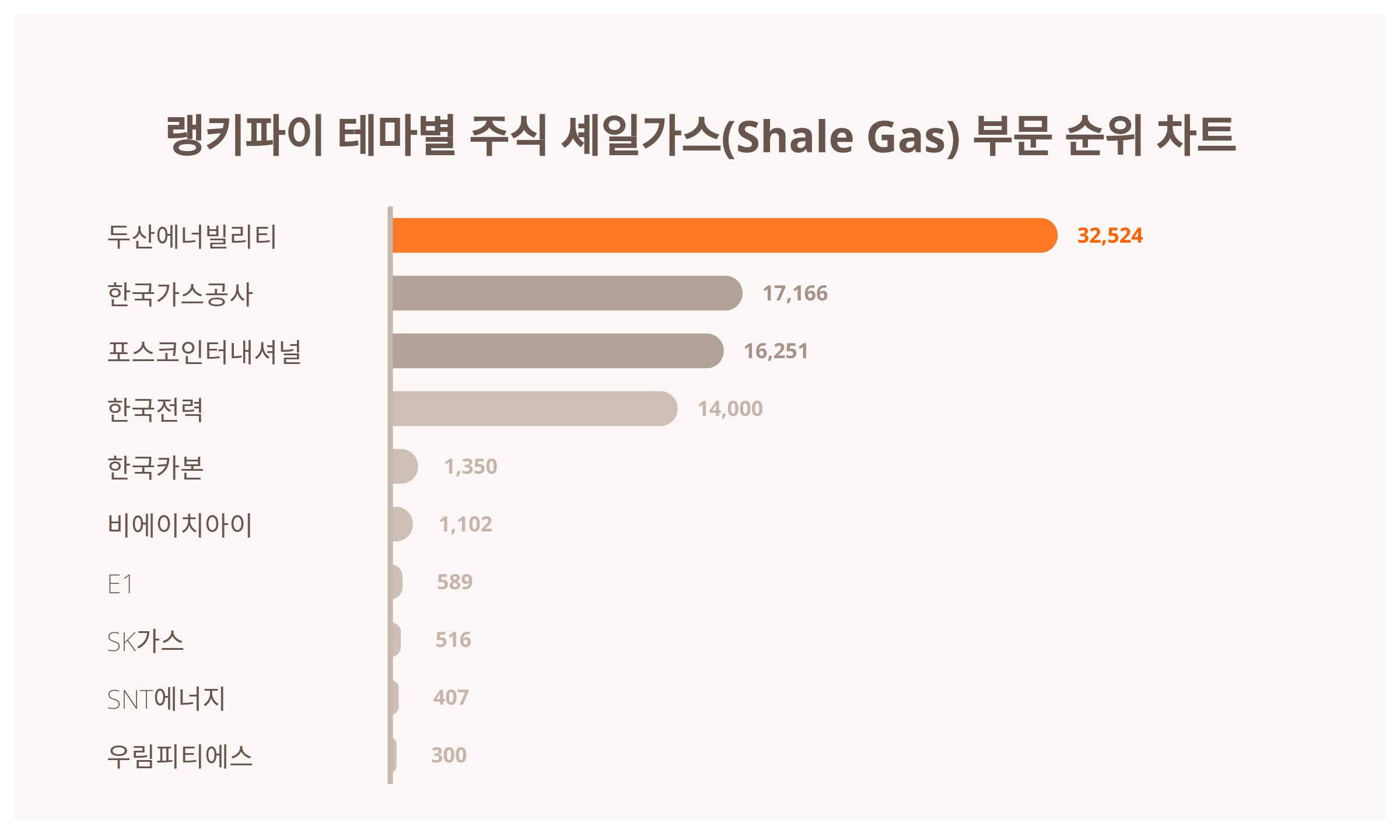 1위 두산에너빌리티·2위 한국가스공사·3위 포스코인터내셔널...9월 2주차, 주식 셰일가스 부문 트렌드 지수 순위 < 데이터 <  기사본문 - SR타임스
