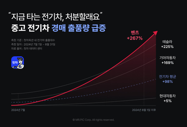 ▲중고차 플랫폼 첫차 온라인 중고차 경매장 데이터를 분석해보니 전기차 출품량이 98% 급증했다. 이중 현대차는 5% 상승에 그친 반면, 기아는 169%, 테슬라는 225%, 메르세데스-벤츠는 267%나 증가했다. ⓒ첫차