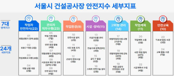 ▲건설공사장 안전지수 세부지표. ⓒ서울시