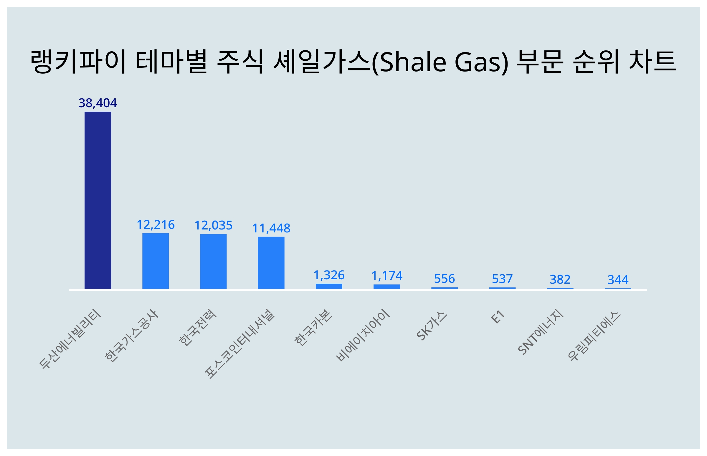 1위 두산에너빌리티·2위 한국가스공사·3위 한국전력...9월 3주차, 주식 셰일가스 부문 트렌드 지수 순위 < 데이터 < 기사본문 -  SR타임스