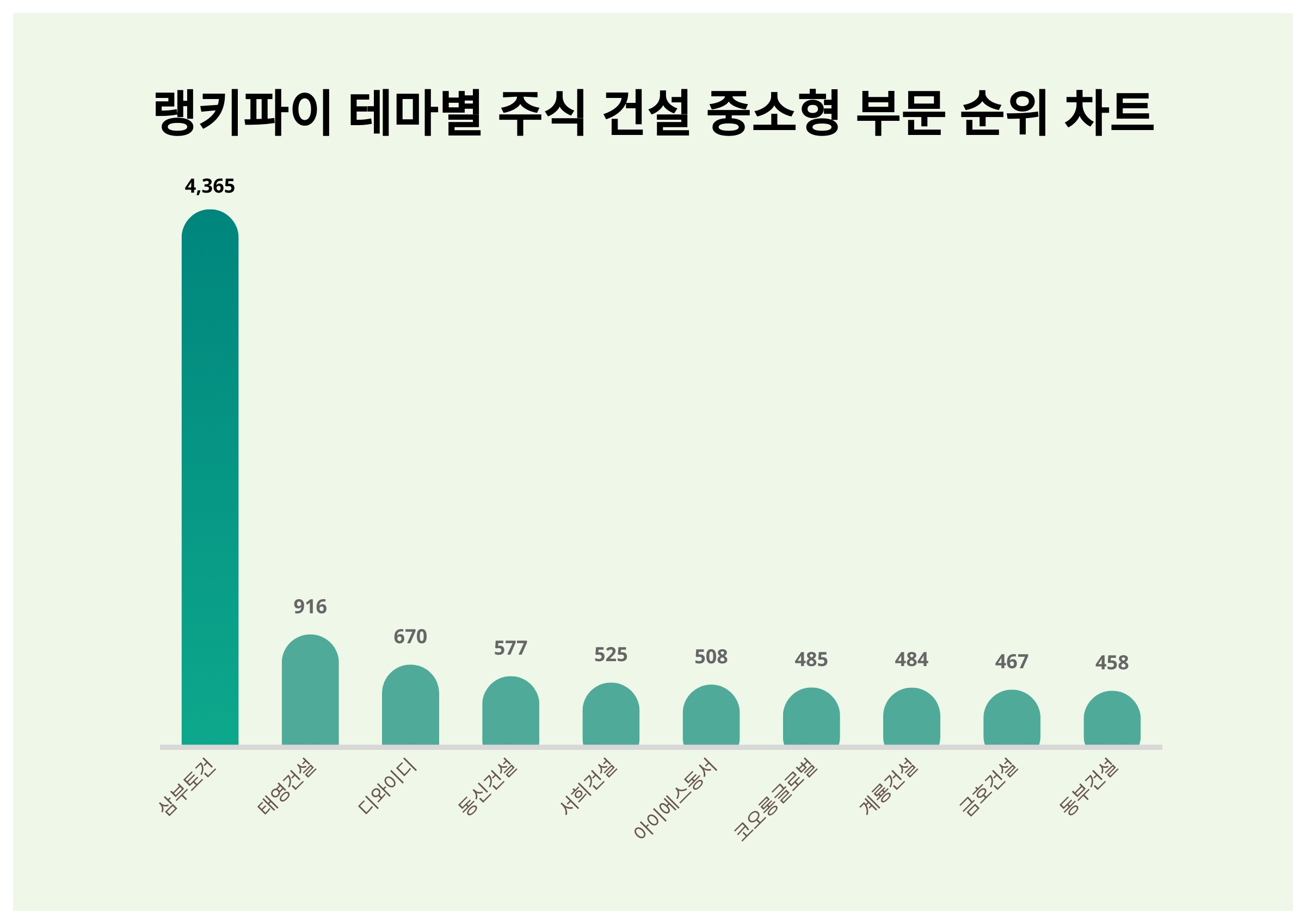 1위 삼부토건·2위 태영건설·3위 디와이디...9월 4주차, 주식 건설 중소형 부문 트렌드 지수 순위 < 데이터 < 기사본문 -  SR타임스