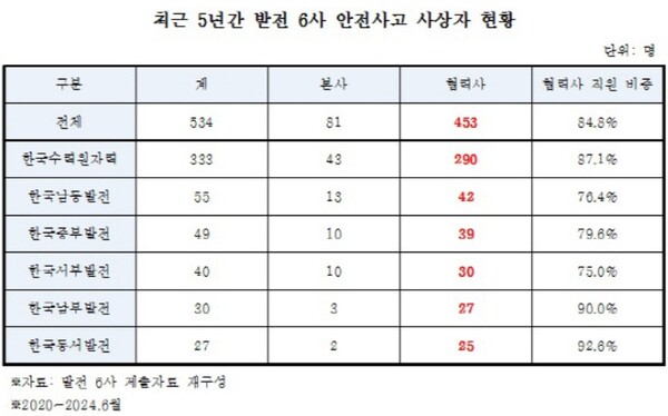 ▲최근 5년간 발전 공기업 6개사에서 발생한 안전사고 사상자 가운데 85%가 협력사 직원인 것으로 확인됐다. ⓒ 송재봉 의원실