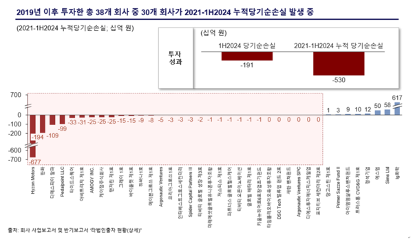 ▲2019년 이후 고려아연이 투자한 총 38개 회사 중 30개 회사가 2021~2024년(상반기) 5,300억원 규모 누적 순손실이 발생했다. ⓒMBK 파트너스