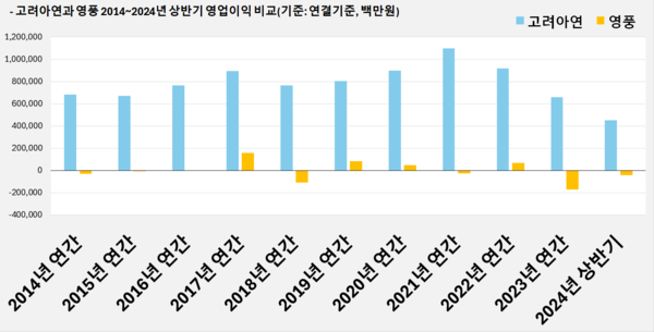 ▲고려아연과 영풍의 2014~2024년 상반기 영업이익 비교. ⓒ고려아연