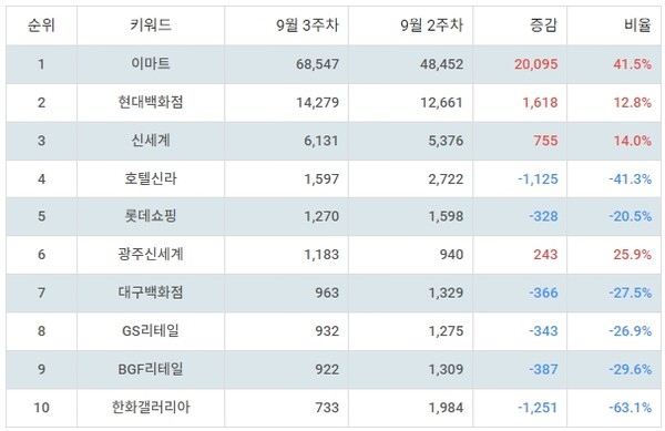 ▲업종별 주식 유통 채널 부문 트렌드 지수 분석 결과 ⓒ랭키파이